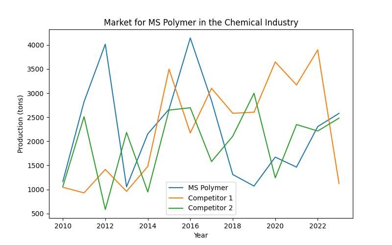 Die Vorteile von MS Polymer in der chemischen Industrie aufgedeckt